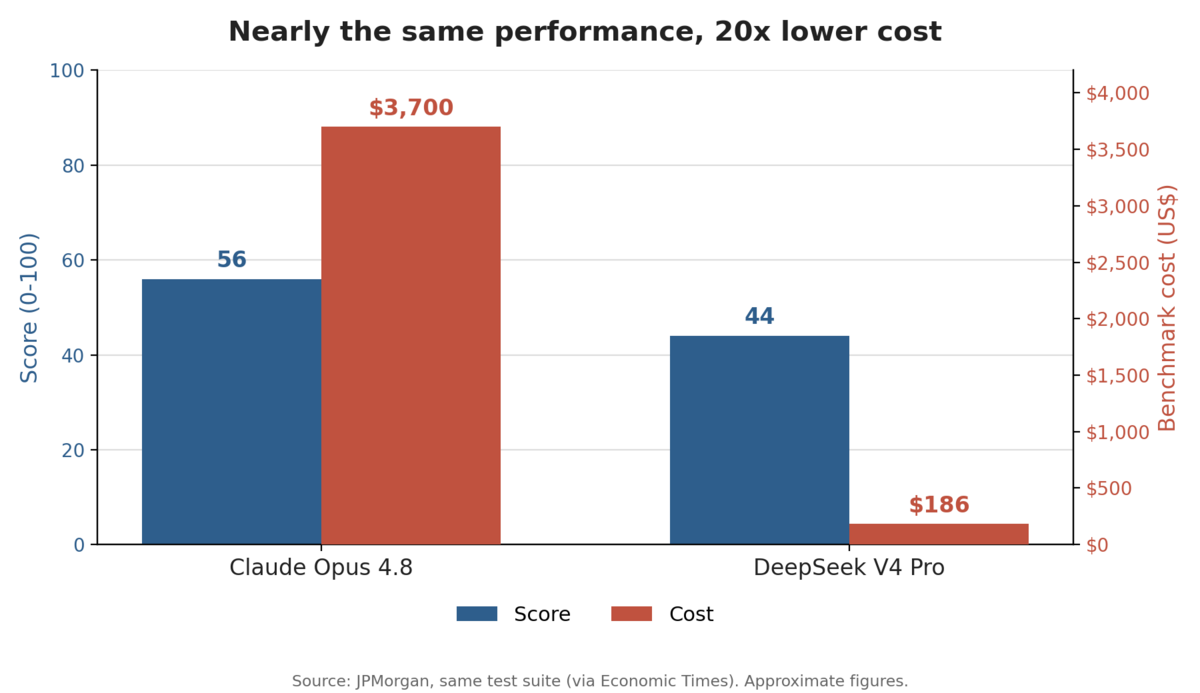 Comparison chart: Claude Opus 4.8 scores 56 points for around $3,700, while DeepSeek V4 Pro scores 44 points for around $186